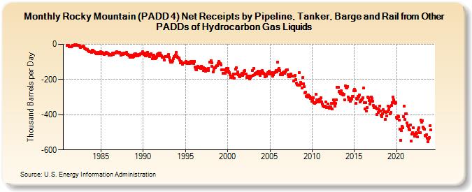 Rocky Mountain (PADD 4) Net Receipts by Pipeline, Tanker, Barge and Rail from Other PADDs of Hydrocarbon Gas Liquids (Thousand Barrels per Day)