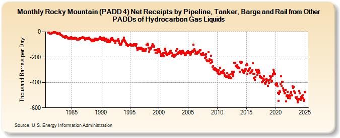 Rocky Mountain (PADD 4) Net Receipts by Pipeline, Tanker, Barge and Rail from Other PADDs of Hydrocarbon Gas Liquids (Thousand Barrels per Day)