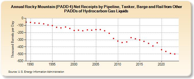 Rocky Mountain (PADD 4) Net Receipts by Pipeline, Tanker, Barge and Rail from Other PADDs of Hydrocarbon Gas Liquids (Thousand Barrels per Day)