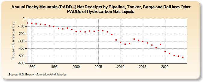 Rocky Mountain (PADD 4) Net Receipts by Pipeline, Tanker, Barge and Rail from Other PADDs of Hydrocarbon Gas Liquids (Thousand Barrels per Day)