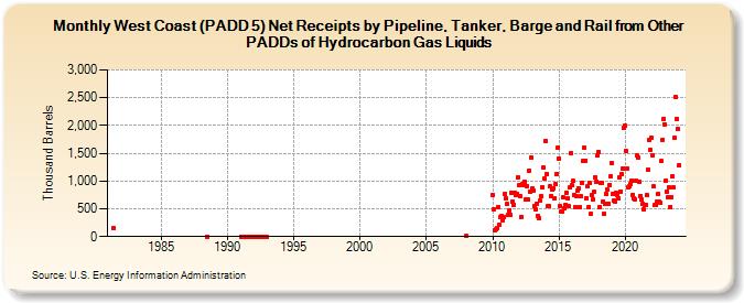 West Coast (PADD 5) Net Receipts by Pipeline, Tanker, Barge and Rail from Other PADDs of Hydrocarbon Gas Liquids (Thousand Barrels)