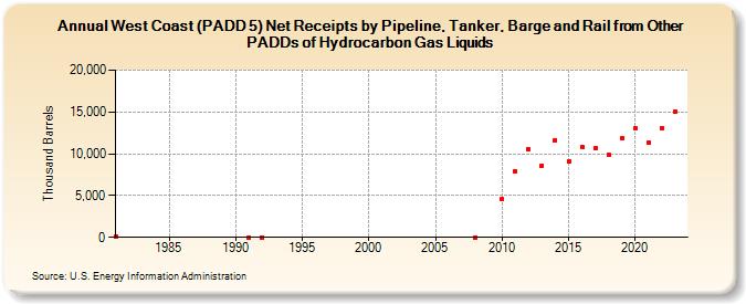 West Coast (PADD 5) Net Receipts by Pipeline, Tanker, Barge and Rail from Other PADDs of Hydrocarbon Gas Liquids (Thousand Barrels)