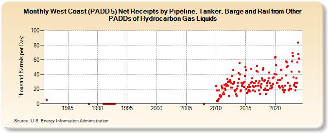 West Coast (PADD 5) Net Receipts by Pipeline, Tanker, Barge and Rail from Other PADDs of Hydrocarbon Gas Liquids (Thousand Barrels per Day)
