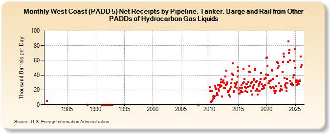 West Coast (PADD 5) Net Receipts by Pipeline, Tanker, Barge and Rail from Other PADDs of Hydrocarbon Gas Liquids (Thousand Barrels per Day)