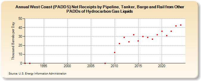 West Coast (PADD 5) Net Receipts by Pipeline, Tanker, Barge and Rail from Other PADDs of Hydrocarbon Gas Liquids (Thousand Barrels per Day)