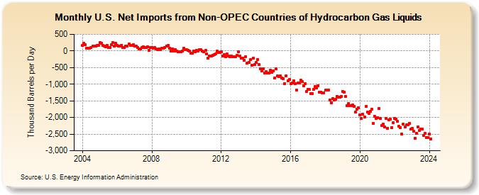 U.S. Net Imports from Non-OPEC Countries of Hydrocarbon Gas Liquids (Thousand Barrels per Day)