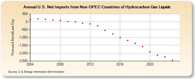 U.S. Net Imports from Non-OPEC Countries of Hydrocarbon Gas Liquids (Thousand Barrels per Day)