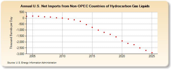 U.S. Net Imports from Non-OPEC Countries of Hydrocarbon Gas Liquids (Thousand Barrels per Day)