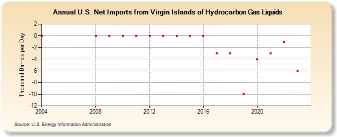 U.S. Net Imports from Virgin Islands of Hydrocarbon Gas Liquids (Thousand Barrels per Day)