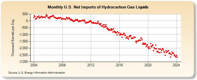 U.S. Net Imports of Hydrocarbon Gas Liquids (Thousand Barrels per Day)