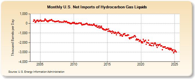 U.S. Net Imports of Hydrocarbon Gas Liquids (Thousand Barrels per Day)