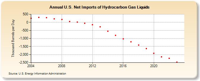 U.S. Net Imports of Hydrocarbon Gas Liquids (Thousand Barrels per Day)