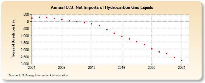 U.S. Net Imports of Hydrocarbon Gas Liquids (Thousand Barrels per Day)