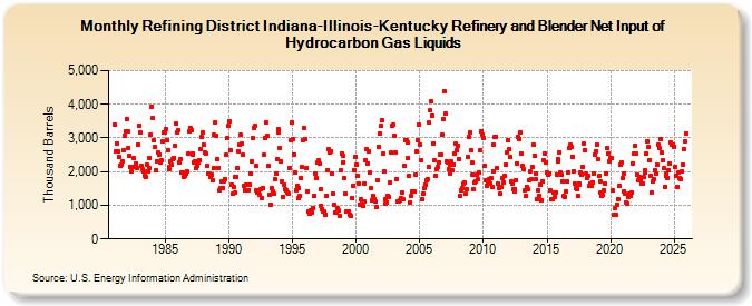 Refining District Indiana-Illinois-Kentucky Refinery and Blender Net Input of Hydrocarbon Gas Liquids (Thousand Barrels)