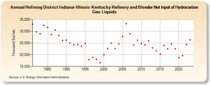 Refining District Indiana-Illinois-Kentucky Refinery and Blender Net Input of Hydrocarbon Gas Liquids (Thousand Barrels)