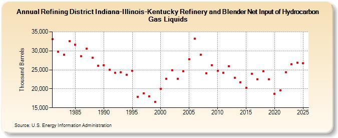 Refining District Indiana-Illinois-Kentucky Refinery and Blender Net Input of Hydrocarbon Gas Liquids (Thousand Barrels)