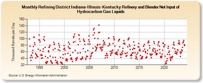 Refining District Indiana-Illinois-Kentucky Refinery and Blender Net Input of Hydrocarbon Gas Liquids (Thousand Barrels per Day)