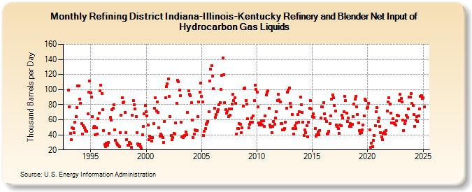 Refining District Indiana-Illinois-Kentucky Refinery and Blender Net Input of Hydrocarbon Gas Liquids (Thousand Barrels per Day)