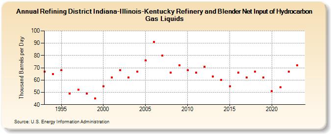Refining District Indiana-Illinois-Kentucky Refinery and Blender Net Input of Hydrocarbon Gas Liquids (Thousand Barrels per Day)