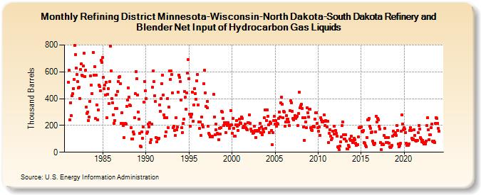 Refining District Minnesota-Wisconsin-North Dakota-South Dakota Refinery and Blender Net Input of Hydrocarbon Gas Liquids (Thousand Barrels)