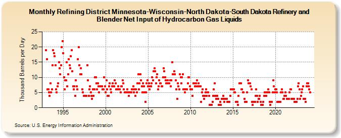 Refining District Minnesota-Wisconsin-North Dakota-South Dakota Refinery and Blender Net Input of Hydrocarbon Gas Liquids (Thousand Barrels per Day)