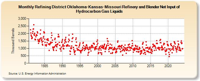 Refining District Oklahoma-Kansas-Missouri Refinery and Blender Net Input of Hydrocarbon Gas Liquids (Thousand Barrels)