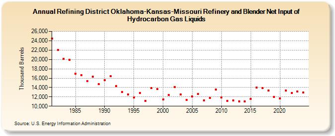 Refining District Oklahoma-Kansas-Missouri Refinery and Blender Net Input of Hydrocarbon Gas Liquids (Thousand Barrels)