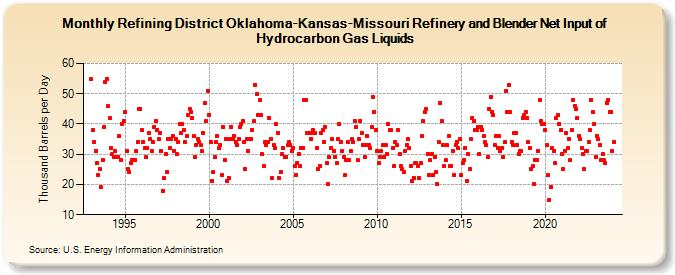 Refining District Oklahoma-Kansas-Missouri Refinery and Blender Net Input of Hydrocarbon Gas Liquids (Thousand Barrels per Day)