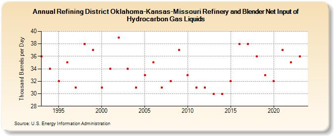 Refining District Oklahoma-Kansas-Missouri Refinery and Blender Net Input of Hydrocarbon Gas Liquids (Thousand Barrels per Day)