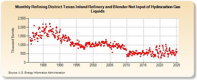 Refining District Texas Inland Refinery and Blender Net Input of Hydrocarbon Gas Liquids (Thousand Barrels)