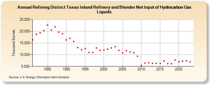 Refining District Texas Inland Refinery and Blender Net Input of Hydrocarbon Gas Liquids (Thousand Barrels)