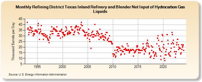 Refining District Texas Inland Refinery and Blender Net Input of Hydrocarbon Gas Liquids (Thousand Barrels per Day)