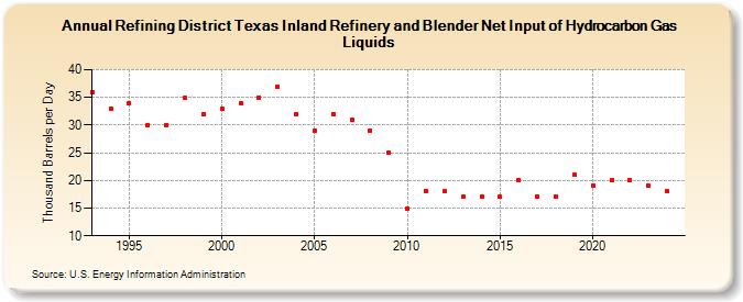 Refining District Texas Inland Refinery and Blender Net Input of Hydrocarbon Gas Liquids (Thousand Barrels per Day)