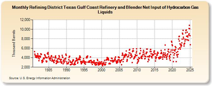 Refining District Texas Gulf Coast Refinery and Blender Net Input of Hydrocarbon Gas Liquids (Thousand Barrels)