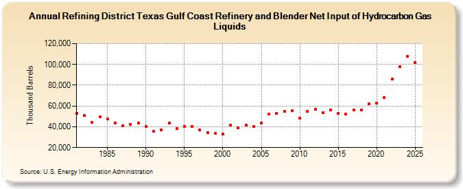 Refining District Texas Gulf Coast Refinery and Blender Net Input of Hydrocarbon Gas Liquids (Thousand Barrels)