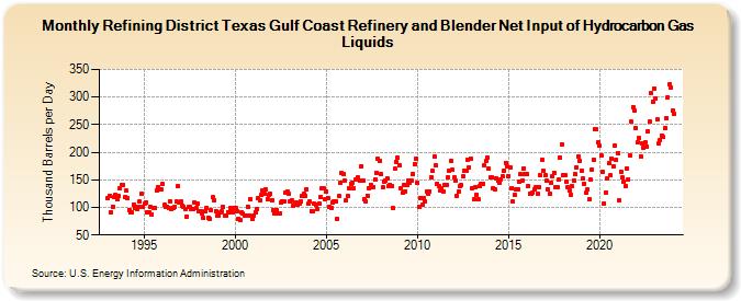 Refining District Texas Gulf Coast Refinery and Blender Net Input of Hydrocarbon Gas Liquids (Thousand Barrels per Day)