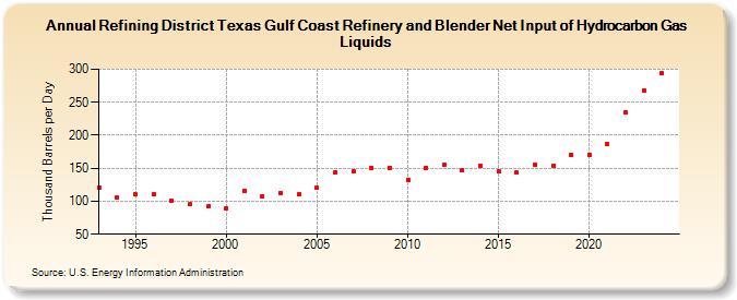 Refining District Texas Gulf Coast Refinery and Blender Net Input of Hydrocarbon Gas Liquids (Thousand Barrels per Day)