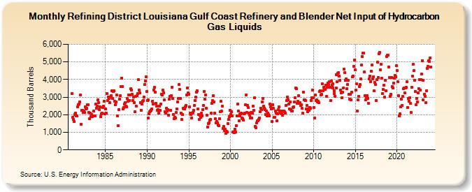 Refining District Louisiana Gulf Coast Refinery and Blender Net Input of Hydrocarbon Gas Liquids (Thousand Barrels)
