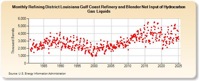 Refining District Louisiana Gulf Coast Refinery and Blender Net Input of Hydrocarbon Gas Liquids (Thousand Barrels)