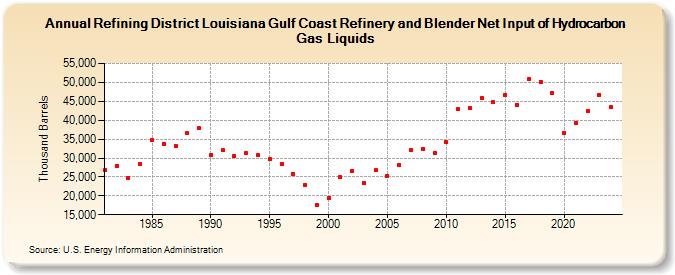 Refining District Louisiana Gulf Coast Refinery and Blender Net Input of Hydrocarbon Gas Liquids (Thousand Barrels)