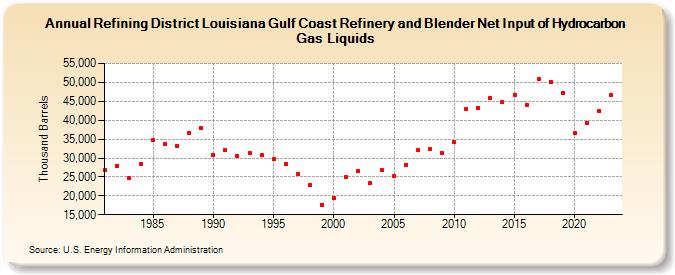 Refining District Louisiana Gulf Coast Refinery and Blender Net Input of Hydrocarbon Gas Liquids (Thousand Barrels)
