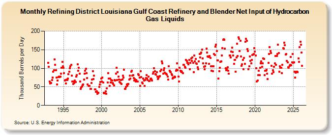 Refining District Louisiana Gulf Coast Refinery and Blender Net Input of Hydrocarbon Gas Liquids (Thousand Barrels per Day)