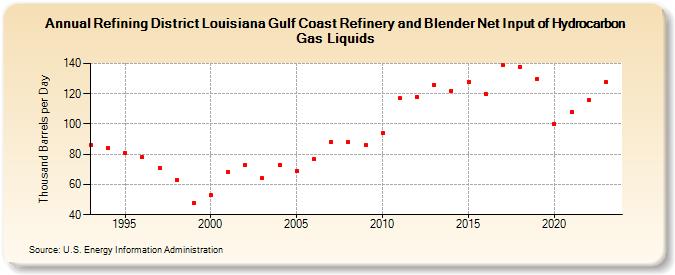 Refining District Louisiana Gulf Coast Refinery and Blender Net Input of Hydrocarbon Gas Liquids (Thousand Barrels per Day)