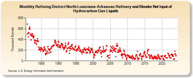 Refining District North Louisiana-Arkansas Refinery and Blender Net Input of Hydrocarbon Gas Liquids (Thousand Barrels)