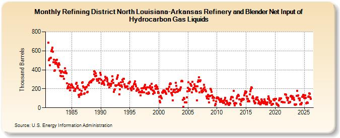 Refining District North Louisiana-Arkansas Refinery and Blender Net Input of Hydrocarbon Gas Liquids (Thousand Barrels)