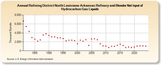 Refining District North Louisiana-Arkansas Refinery and Blender Net Input of Hydrocarbon Gas Liquids (Thousand Barrels)