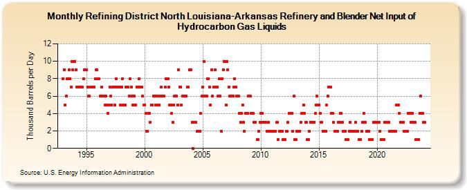 Refining District North Louisiana-Arkansas Refinery and Blender Net Input of Hydrocarbon Gas Liquids (Thousand Barrels per Day)