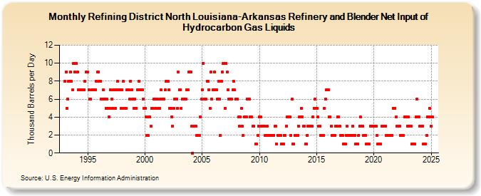 Refining District North Louisiana-Arkansas Refinery and Blender Net Input of Hydrocarbon Gas Liquids (Thousand Barrels per Day)