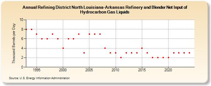 Refining District North Louisiana-Arkansas Refinery and Blender Net Input of Hydrocarbon Gas Liquids (Thousand Barrels per Day)