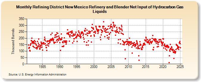 Refining District New Mexico Refinery and Blender Net Input of Hydrocarbon Gas Liquids (Thousand Barrels)